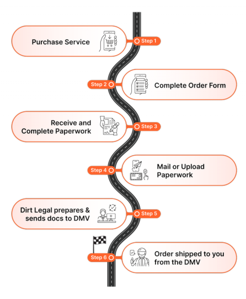 the process the process