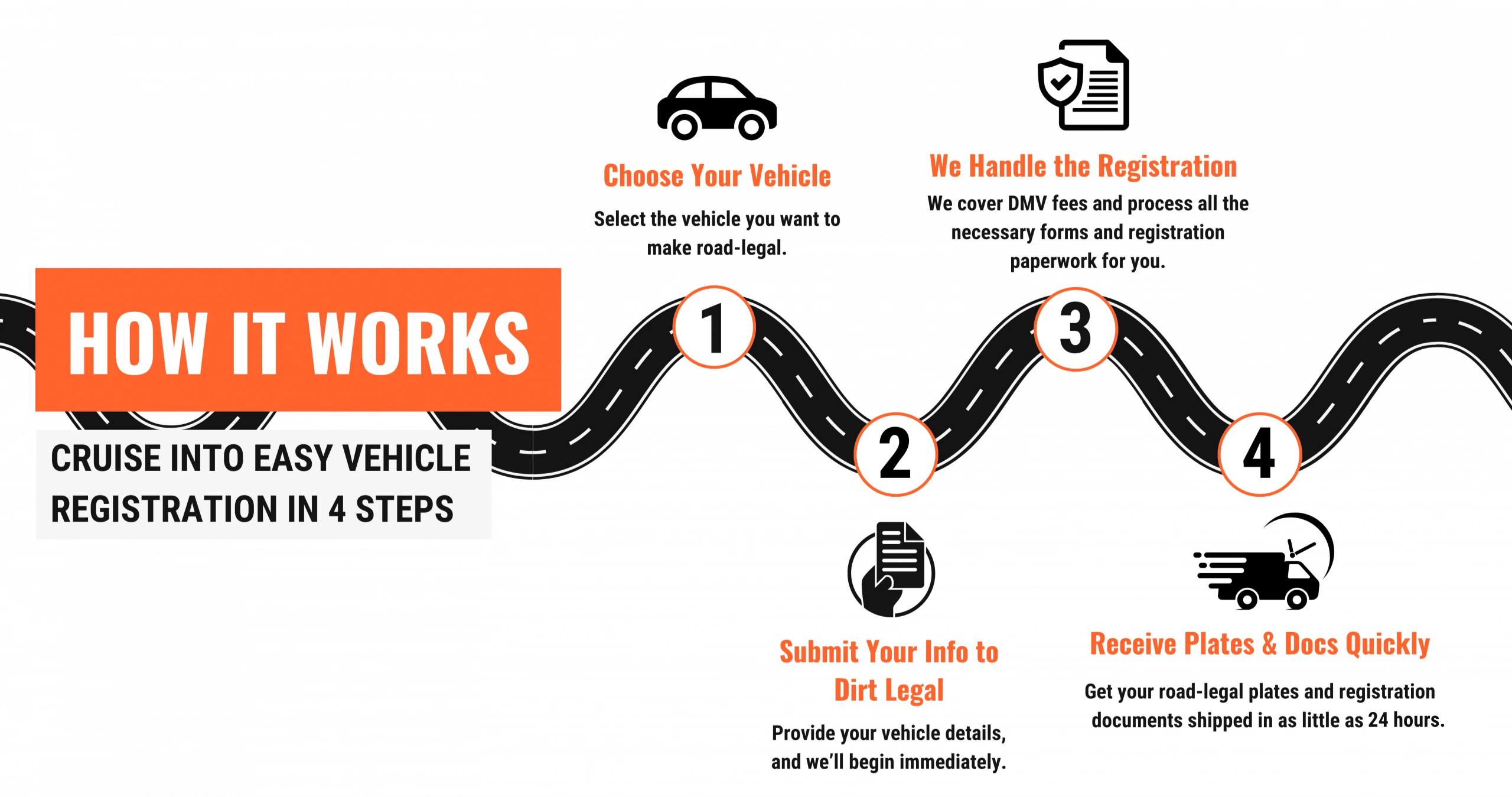 This image outlines a 4-step process for easy vehicle registration with Dirt Legal, from selecting your vehicle to receiving plates and documents quickly.