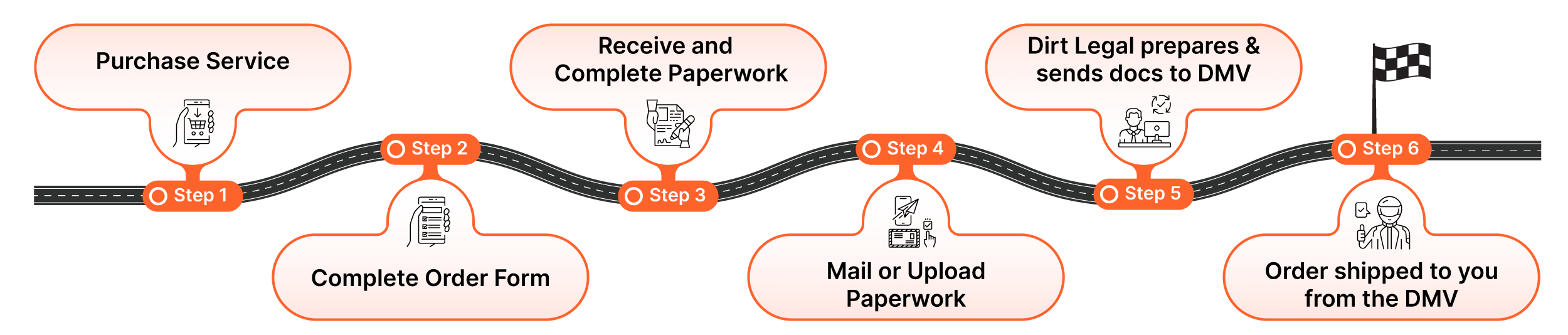 Infographic roadmap of a six-step DMV order process along a winding road, from Purchase Service to final shipment of documents.